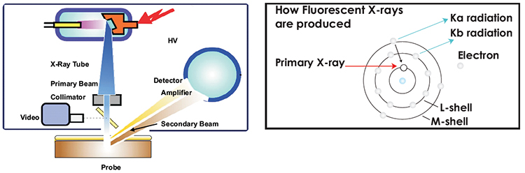 Principal of X-ray Measurement